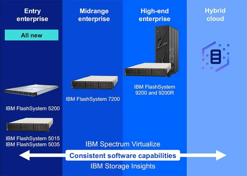Abbildung IBM FlashSystem-Serie 5000 bis 9000